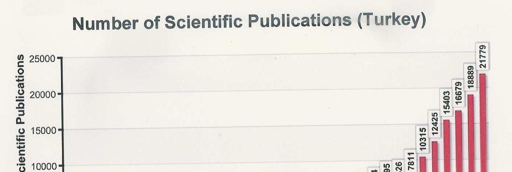 NUMBER of SCIENTIFIC PUBLICATIONS and