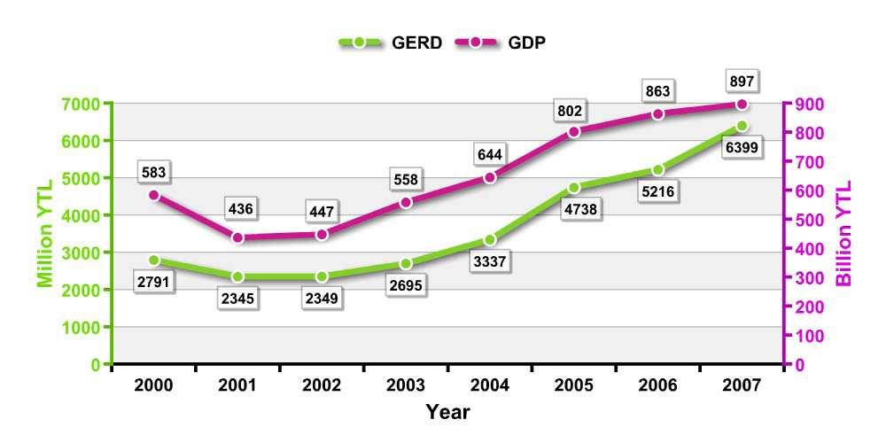 GERD* vs GDP* (Turkey) GERD: Gross Domestic Expenditure for R&D GDP: Gross Domestic Product 2.06 2.