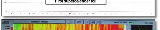 the Parotester hardness profile measured on the top of the first roll of the supercalender.