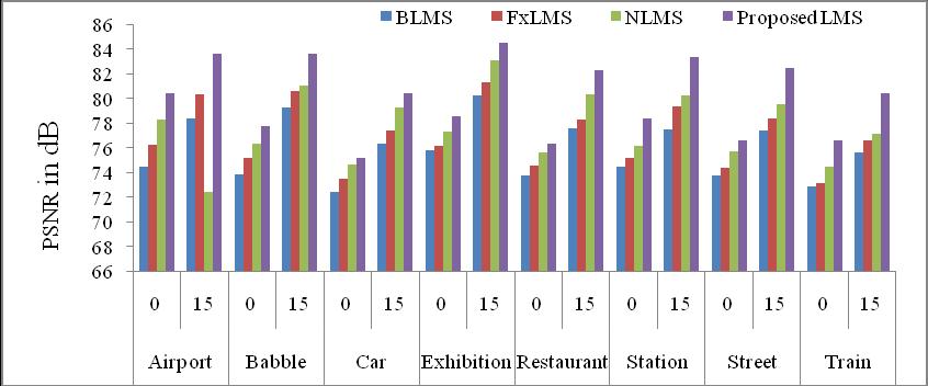 5 Percentage of Improvement of the Proposed LMS-ANR Algorithm with the Existing Algorithms under Various Noise Environments for IIIT database sentences Performance Measures % of Improvement BLMS