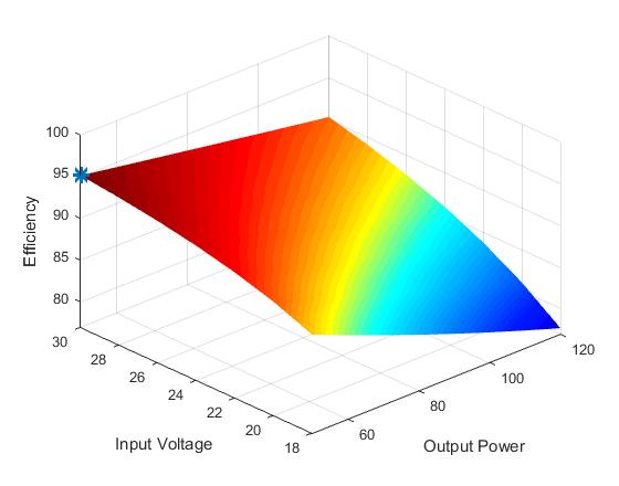 Therefore, proposed converter efficiency can be written based on input voltage and output power as : η = P o P o + P loss = γ := P loss P o η = 1 1 + γ 1 1 + P loss P o (3.