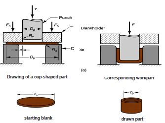 Drawing Manufacturing Technology Forming of sheet into convex or concave shapes Sheet metal blank is positioned over
