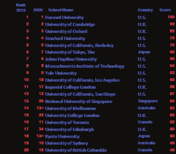 2010 QS World University rankings Life Sciences & Medicine Of the eight U.S. universities that rank in the top 20 worldwide for life sciences and medicine, four are in California.