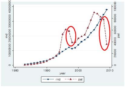 data. Hall et al.(1986) showed that there is a time lag between R&D investment and patent enrollment. 3.