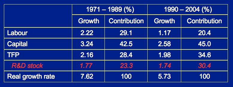 Historically, Korean economic growth can be attributed above all to the exploitation of capital and increasingly educated labour However, the contribution of TFP has tended to grow over time,