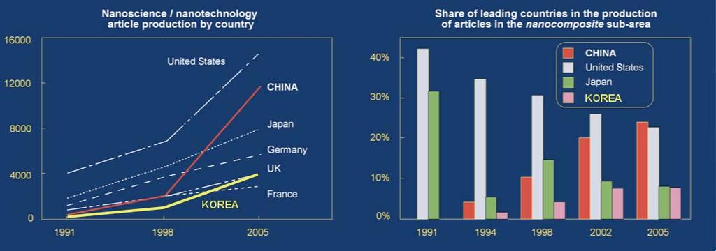 Share of countries in triadic patent families (2005) 2005 1995 Average annual growth rate, 1995-2005 Triadic patent families per million population, 2005 United States 30.96 34.38 3.1 55.2 Japan 28.