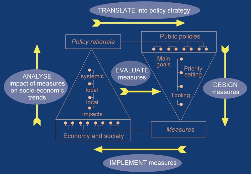 Fragmented Innovation Policy Well coordinated Innovation Policy 2 Public