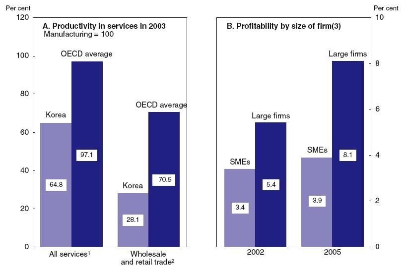 Large manufacturing firms focus Greater focus on SMEs and services 1 Much of the Korean technology trade deficit is because indigenous SMEs have not been as successful as their Japanese and Taiwanese