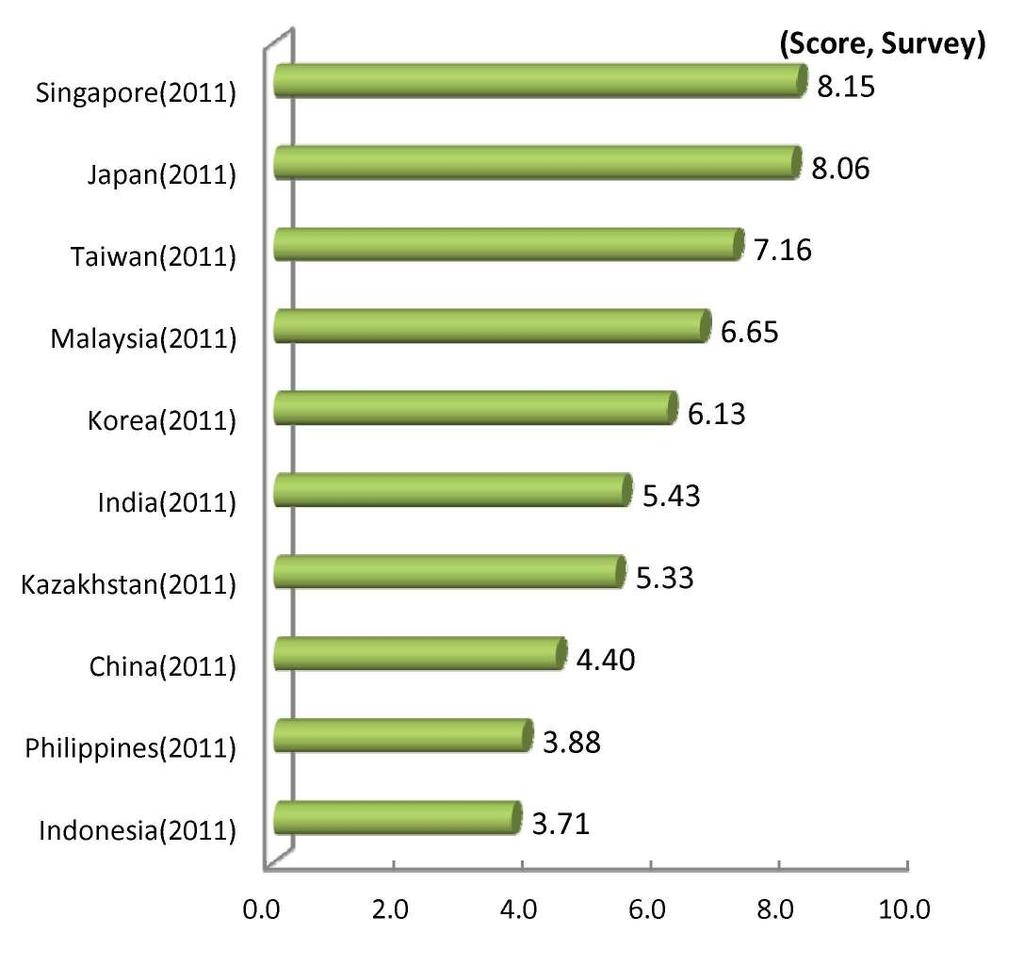 4. Environment 1) Support System Protection of intellectual property rights In 2011, Singapore recorded to have the highest score for the protection of intellectual property rights by receiving 8.15.