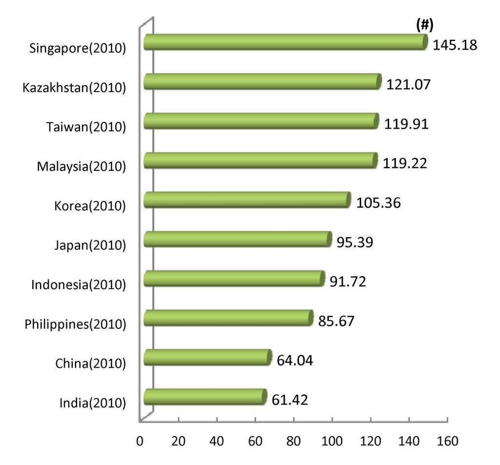 5) Physical Infrastructure Number of Mobile phone subscribers per 100 inhabitants In 2010, number of mobile phone subscribers per 100 inhabitants of Singapore was 145.