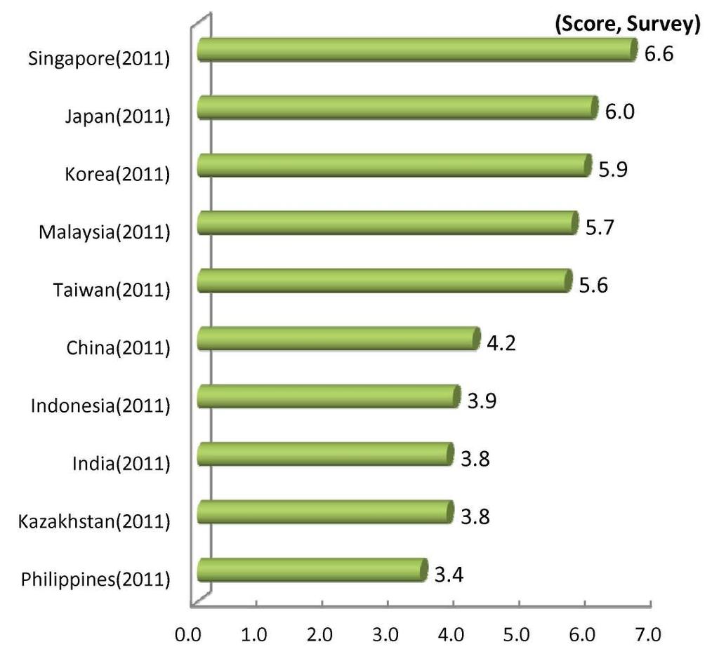 6) Physical Infrastructure Overall quality of social infrastructure In the category of overall quality of social infrastructure in 2011, Singapore (6.6) is at the highest level.