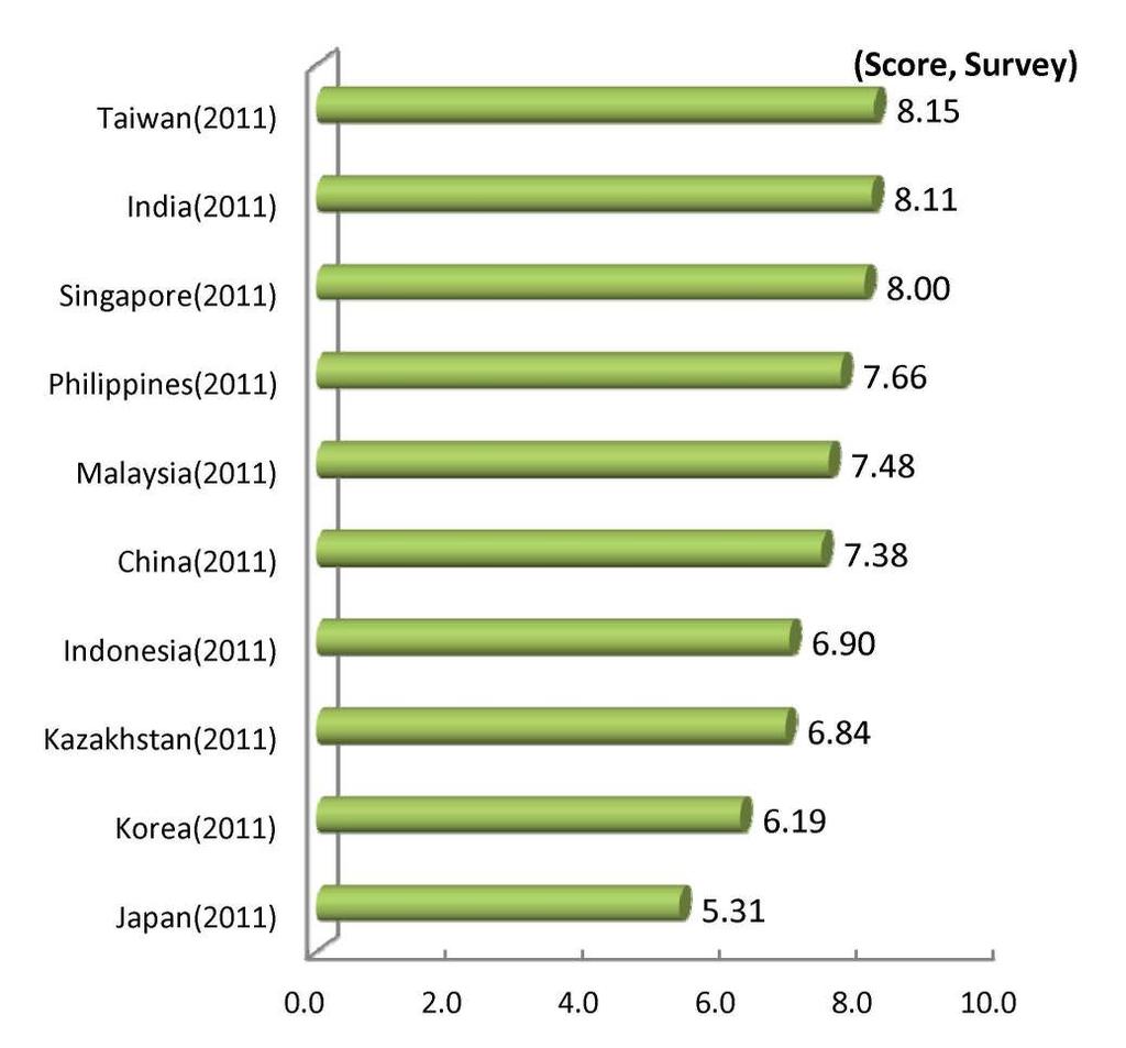 7) Culture Attitudes toward new cultures The most open attitudes toward new cultures is Taiwan. In 2011, the score for Taiwan was 8.15, which was the highest. The following countries were India (8.