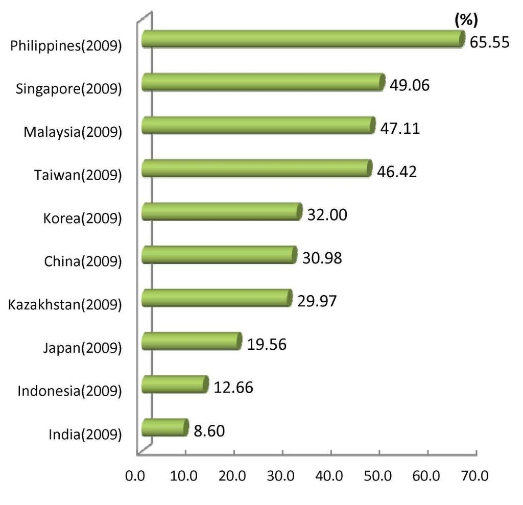 5. Performance 1) Economic outcome Export in high tech industry to manufacturing sector In 2009, Philippines s export in high tech industry to manufacturing sector (65.55%) was the highest.