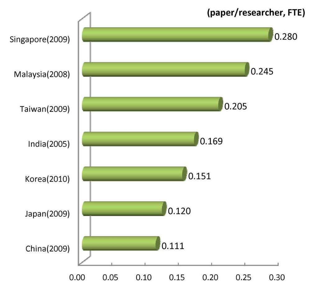 11) Knowledge Creation Number of SCI papers per researchers Singapore s number of SCI papers per researchers is the largest. The figure for Singapore in 2009 was 0.