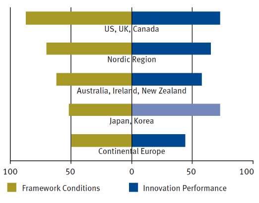 <Figure 4> Innovation Competencies by Region Among OECD Countries (2008) The Nordic region excelled the most in ICT in the private and government sectors and among the general public.