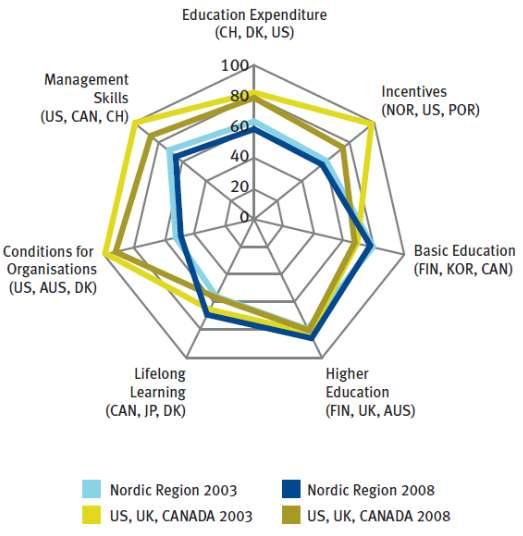 <Figure 7> Framework Conditions for human resources by Region (2003, 2008) The Nordic region and leading English speaking countries emphasize providing optimal framework conditions for knowledge