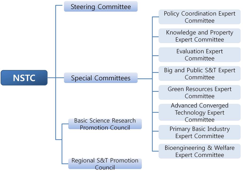 <Figure 13> Organizational chart of NSTC Ministry of Education, Science and Technology (MEST) The MEST is the central administrative body that is responsible for a wide range of affairs relating to