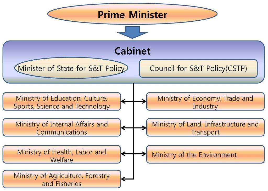 <Figure 14> S&T Administrative System in Japan <Figure 15> Decision making Process of S&T Policies in Japan Council for S&T Policy (CSTP) The CSTP was formed within the