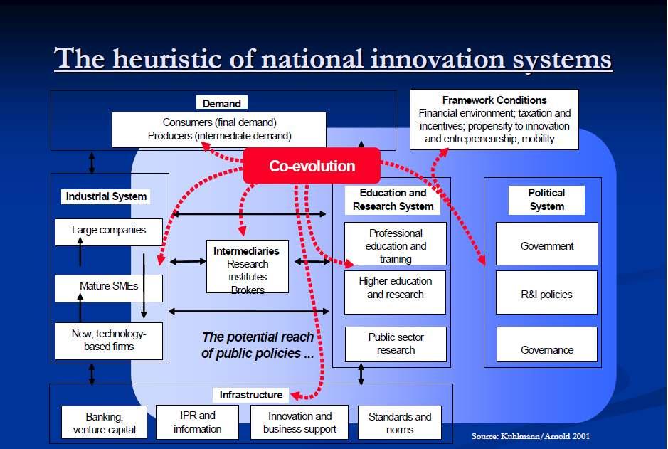 Source: Frietsch(2006) <Figure19> The heuristic model of national innovation systems The reason for the growing emphasis on the influence and importance of science and technology indicators is an