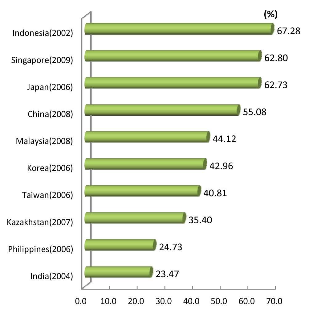 3) Human Resources % of S&E degrees in total first university degrees Indonesia (67.28%, 02) is recorded to have the highest % of S&E degrees in total first university degrees.