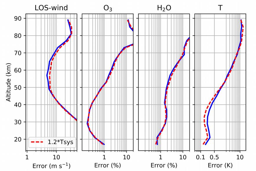 Measurement errors δy = Thermal noise on atmospheric spectra εatm(0.
