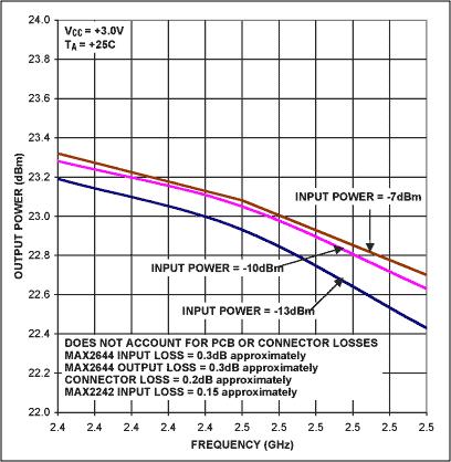 Figure 13. MAX2644 and MAX2242 cascaded output power vs. frequency.