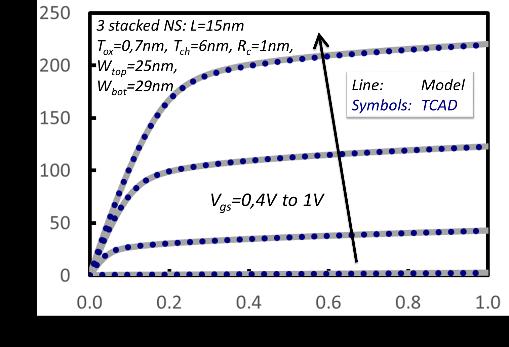 0 Threshold voltage roll-off L-scaling of mobility model
