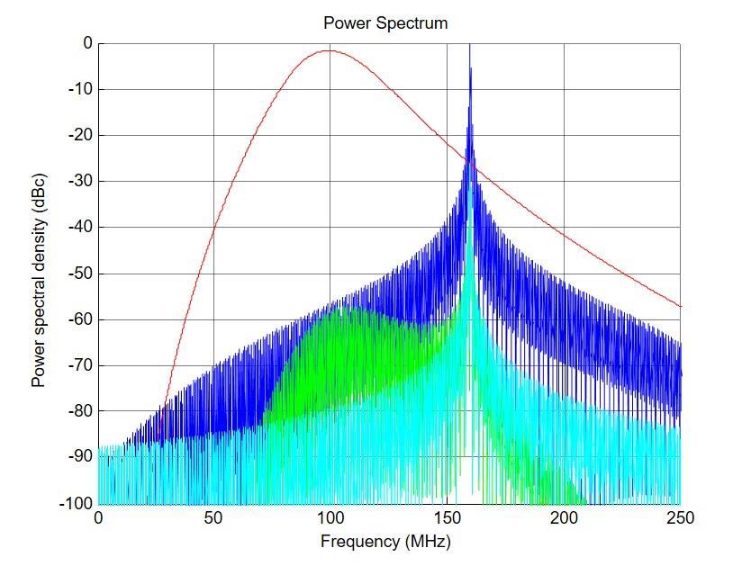 n cyan and has a peak level of -6.6dB at 60MHz. The small decrease wth respect to the BPF output (green) of 0.