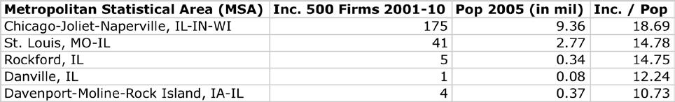 4 percent from the 1990s to the 2000s. Of the forty-one St. Louis Inc. firms, only five are in Illinois.
