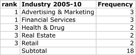 5 percent of Nevada s Inc. firms since 2001. Quantum Loyalty Systems accounts for two (25 percent) of Reno-Sparks Inc. firms since 2001. Advertising and Marketing firms and Financial Services each accounted for three of Nevada s Inc.