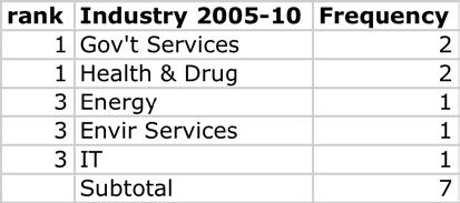 firms since 2001, thus each MSA accounts for a quarter of West Virginia s Inc. firms.
