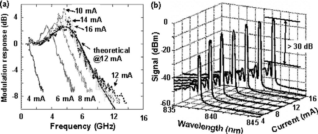 948 Fig. 8 (a) Small signal modulation and (b) Emission spectrum at the 3-dB frequency at each current of a PhC-VCSEL. etch depth is not critical in achieving reasonable amounts of single mode power.