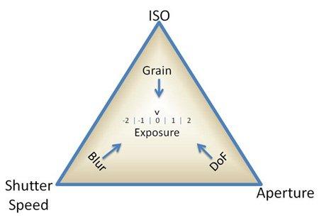 The Exposure Triangle The exposure triangle is a simplistic way of describing the relationship between the three aspects of exposure.
