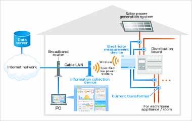 Smart Energy - Home Energy Management By making use of IoT and M2M technologies, it s possible to find new and innovative ways to alter the way people use energy.