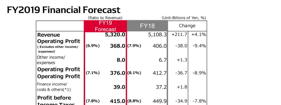 [Full-Year Financial Forecast] Regarding the full-year forecast, we expect revenue of 5,320.0 billion yen.