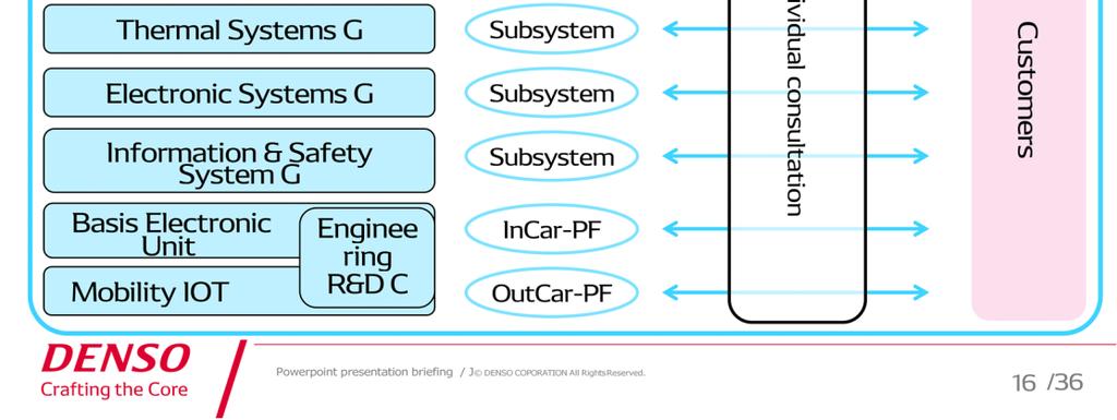possible subsystems for individual optimization.