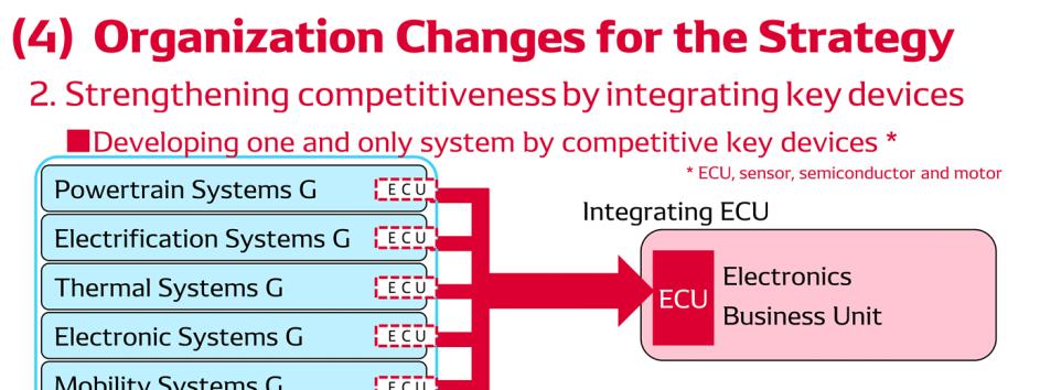 [Organization Changes for the Strategy] 1. Strengthening overall system perspective 2.
