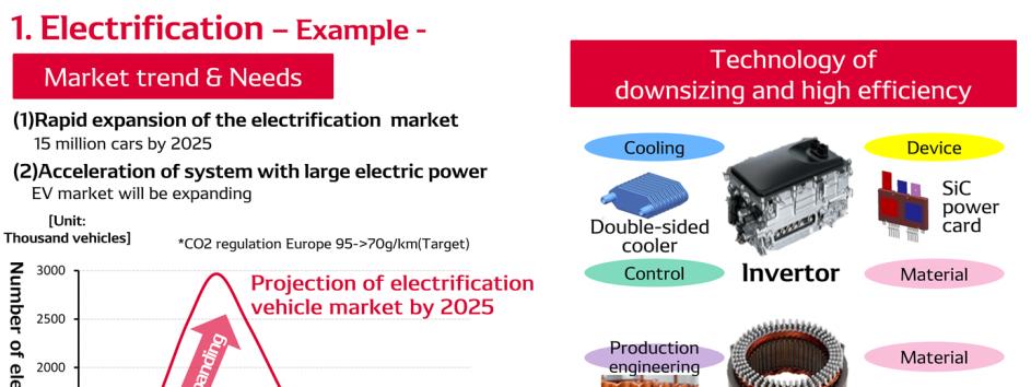 [Initiatives in Focus Fields : Electrification] Expansion of the electrification market The electrification market is expected to grow rapidly to 15 million vehicles by 2025.