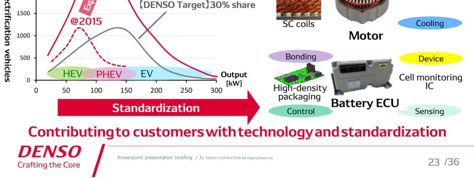 Technology of downsizing and high efficiency in DENSO DENSO was quick to develop hybrid products.