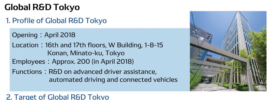 [Initiatives in Focus Fields : Advanced Safety / Automated Driving] DENSO Established Global R&D Tokyo The development system involves 200 employees