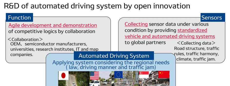 [Initiatives in Focus Fields : Advanced Safety / Automated Driving] The role of Global R&D Tokyo Global R&D Tokyo will: 1.