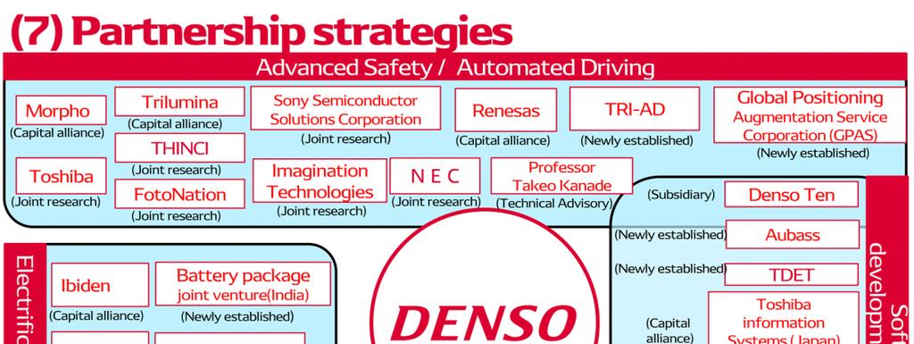 [Partnership Strategies ] In new fields such as automated driving, increasingly complicated and advanced