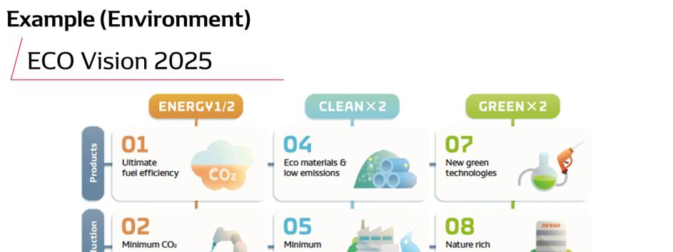 [Example: Environment] ECO Vision 2025 We formulated Eco Vision 2025 as an action plan to achieve a sustainable society by 2050 and established three targets to be achieved by then: half the energy