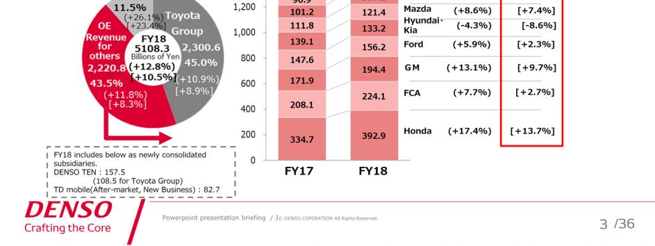 Sales to non-toyota Group companies Sales to non-toyota Group companies increased by 8.3% from last year. The reasons of each manufacture are as follows; 1)Honda : Increase of car production in China.