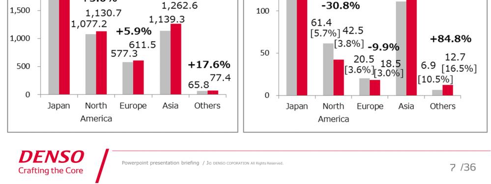 [Revenue and Operating Profit by Each Region*] *Excluding the effect of foreign exchange rates and other income/expenses In Japan 1. The revenue increased by 14.