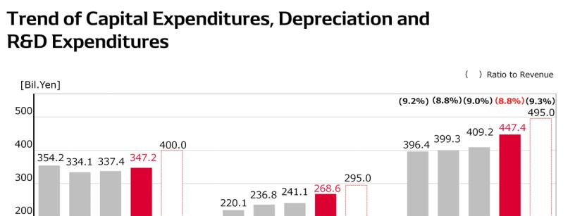 [Capital Expenditures, Depreciation and R&D Expenditures] Capital Expenditure 1. Capital expenditure reached 347.