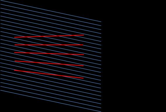 Fig.. Stimuli. Left: Five lines are presented in front of a field of blue parallel lines. The deviation from the horizontal is (ccw),, and,, and (clockwise).