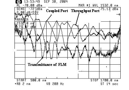 0 Transmitted Power (db) -2-4 -6-8 -10-12 θ = π /4 φ = 43.88π rad 16.26π rad 14.37π rad -14 1520 1530 1540 1550 1560 1570 1580 Wavelength (nm) Fig.