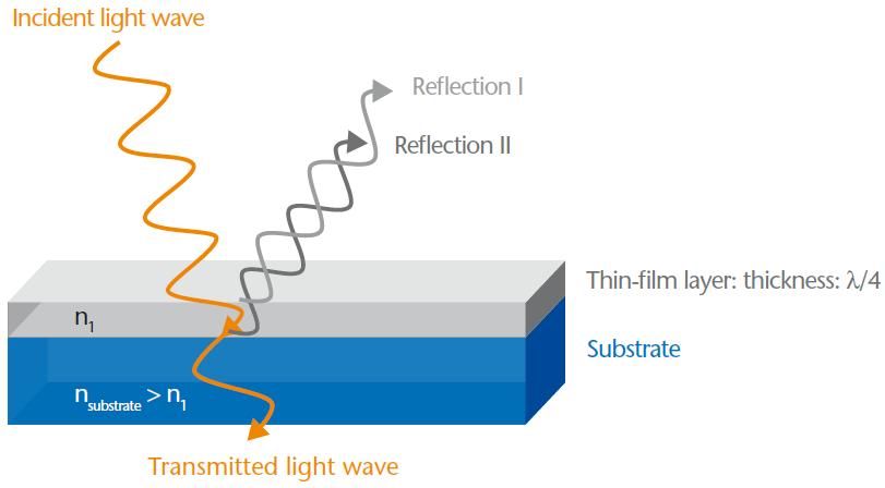 Thin-films act as AR Coating It is precisely this light cancellation that is exploited