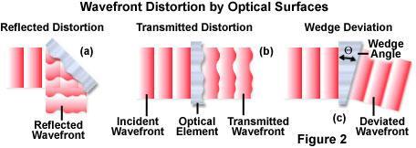 Performance Transmitted distortion: the distortion of a plane wavefront passing through the filter, and is also measured in fractions or multiples of a wavelength.